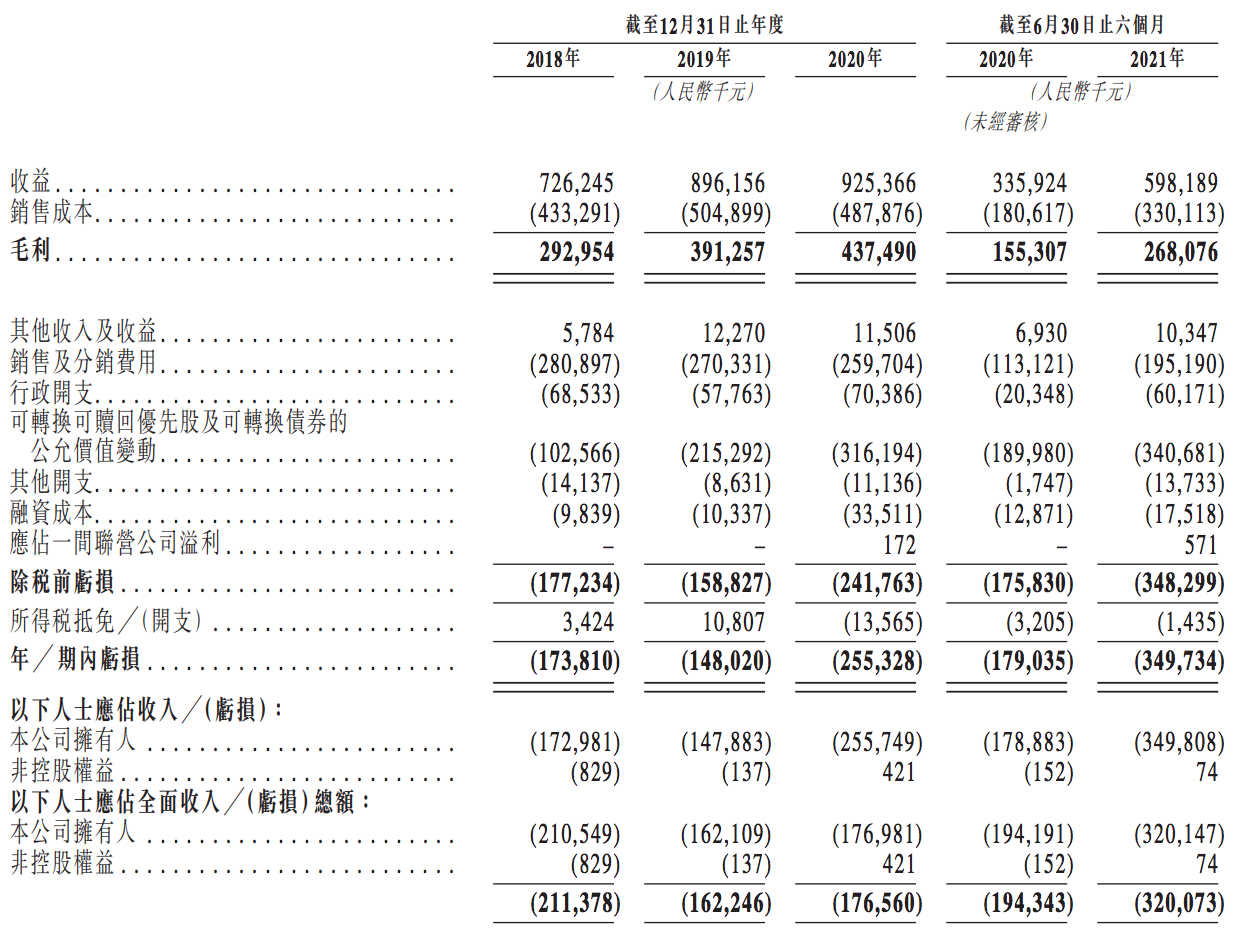 固生堂通过港交所聆讯：上半年营收约6亿元，已实现连续盈利