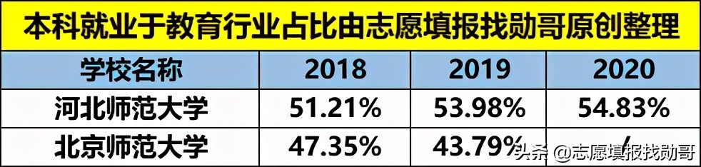 这所师范大学毕业生一半从事教育，北师大都比不过这所双非院校