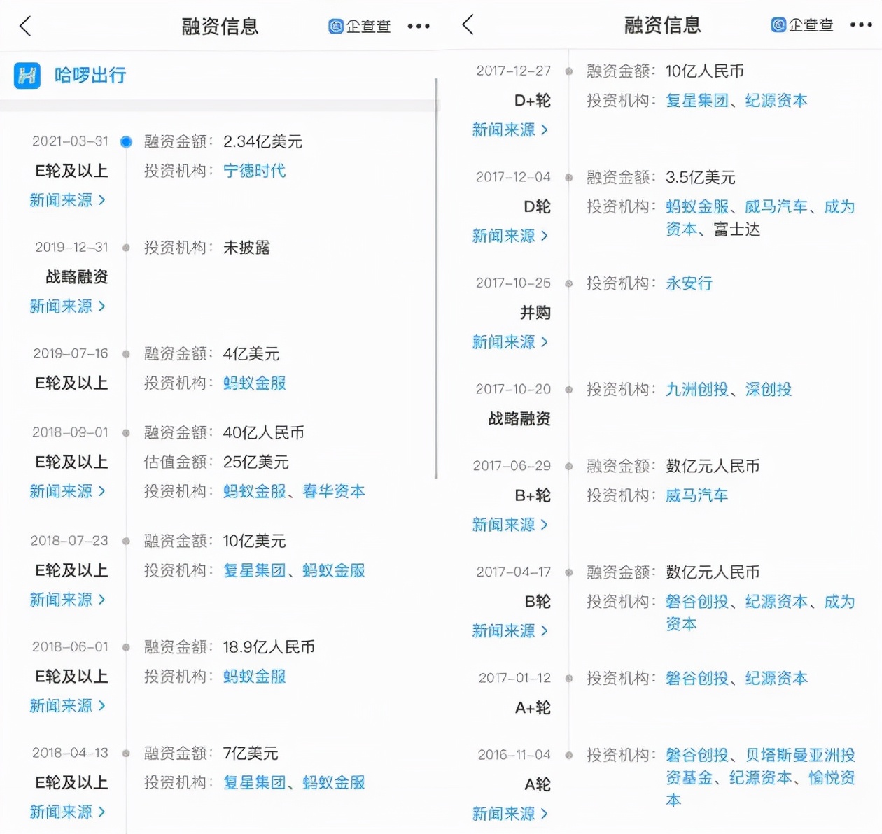 哈啰出行完成2.8亿美元融资 阿里巴巴首次入股