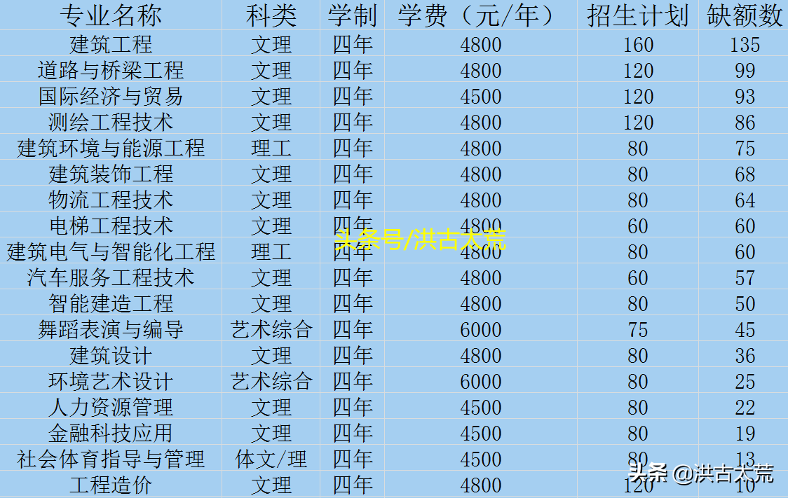 山西工程科技职业大学：生源缺额1017人，缺额数排名第二