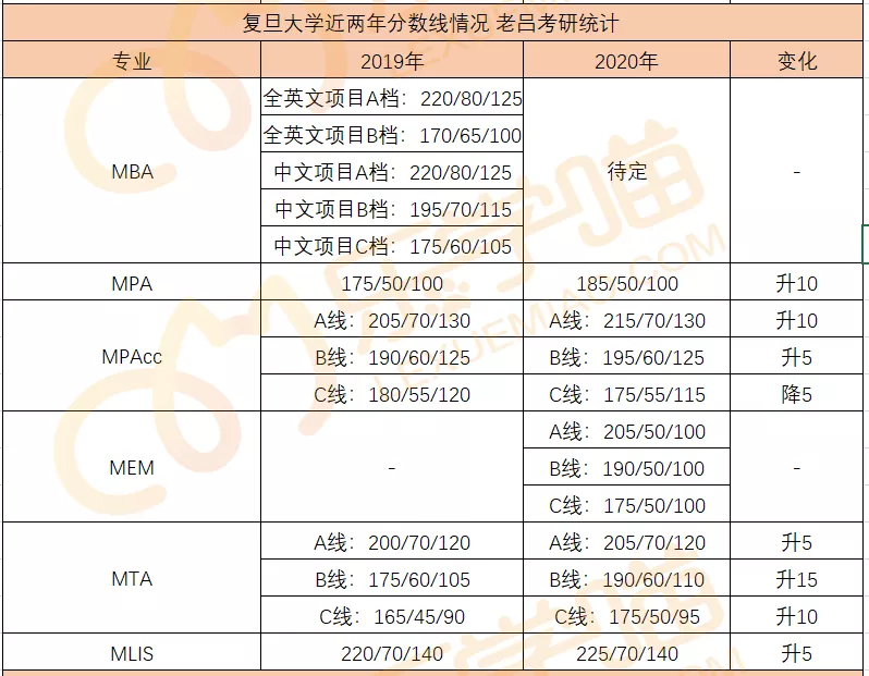 34所自主划线院校分数线汇总！MPAcc/MEM调剂信息汇总！