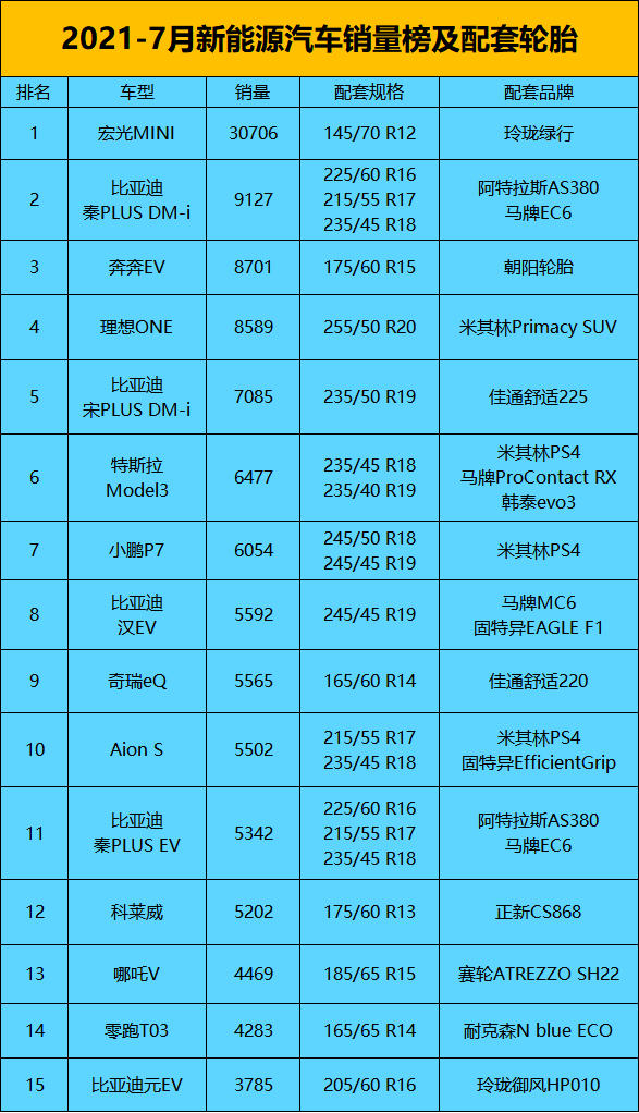 7月原配轮胎排行榜，销量全面下滑