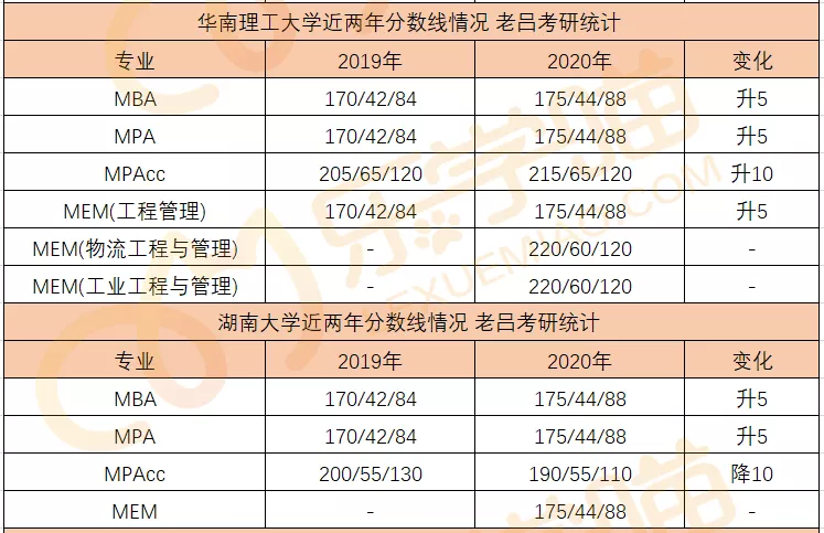 34所自主划线院校分数线汇总！MPAcc/MEM调剂信息汇总！