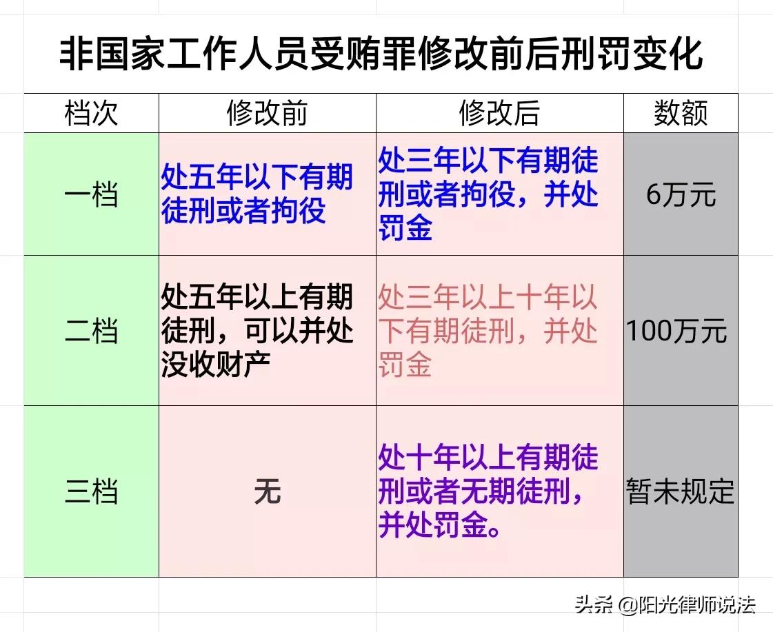 职场、投资经营中高发犯罪(五)：非国家工作人员受贿罪