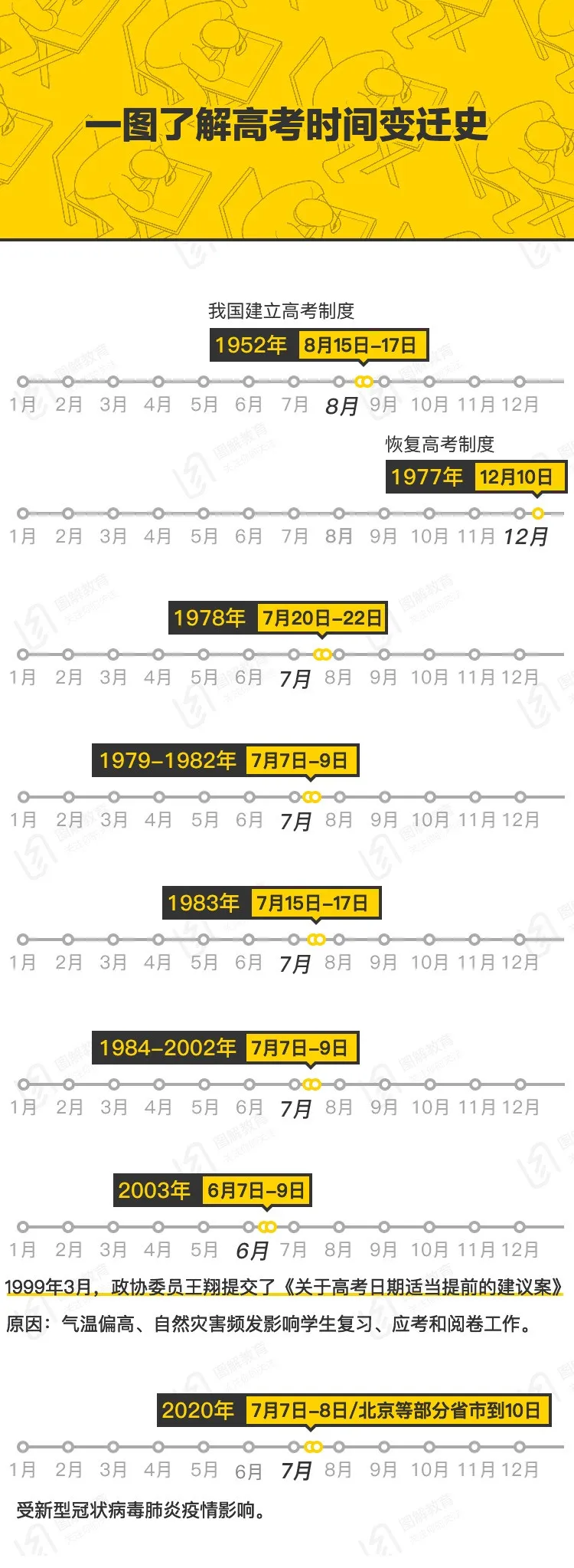 2020高考倒计时日历！（附：一图了解高考时间变迁史）