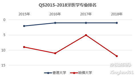 港大的这个专业，超越哈佛，连续三年世界第一