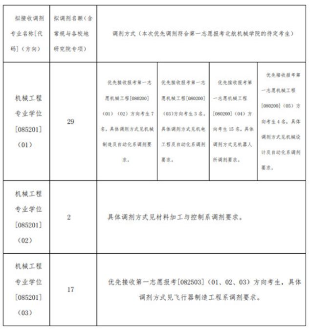 清华、北大等十所985这些专业没招满！21考研看过来
