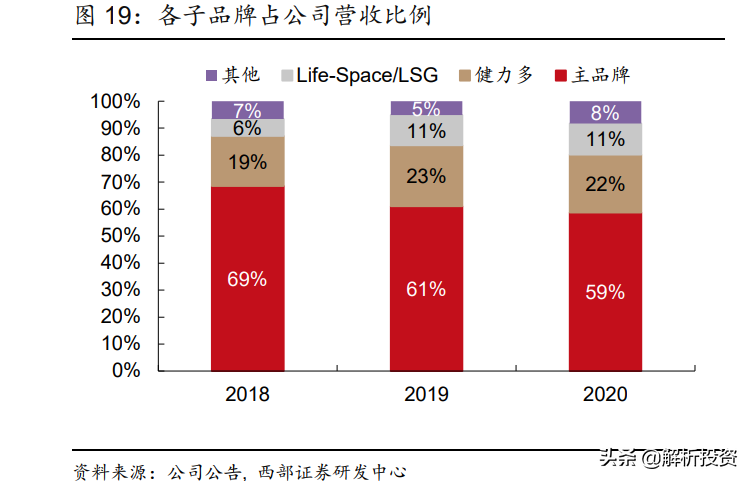人口老龄化加剧，保健品龙头再起航