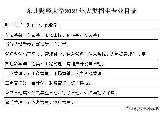 东北财经大学理工类录取最低611，全省14707名！文史类最低563分