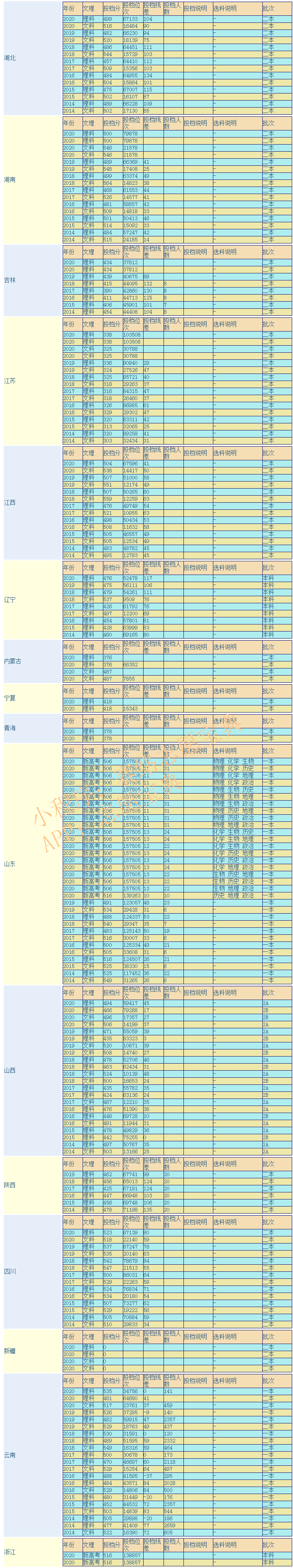 云南农业大学是211吗，学校好不好呀？