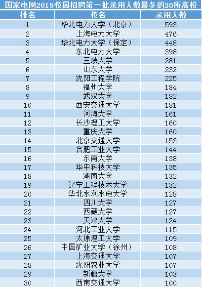 国家电网2019校园招聘第一批，这30所高校被录用人数最多！