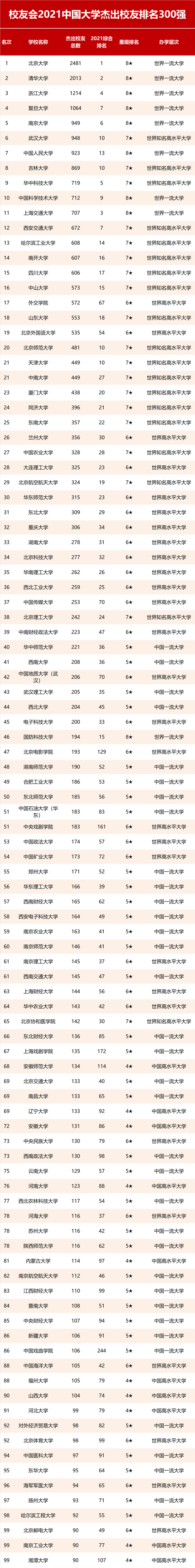 2021校友会：中国大学杰出校友排名公布！清北，浙大，复旦前四
