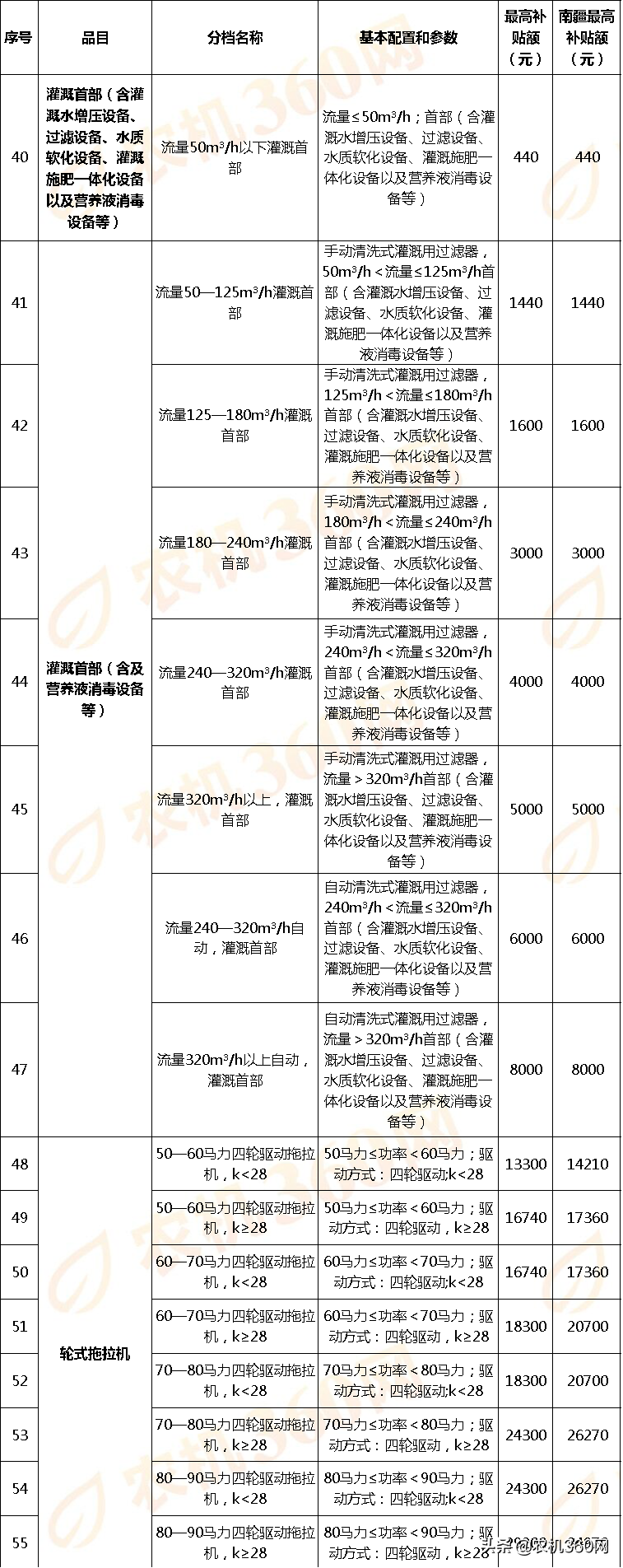 拖拉机补贴额调整！新疆2020（第二批）农机补贴额一览表调整公示