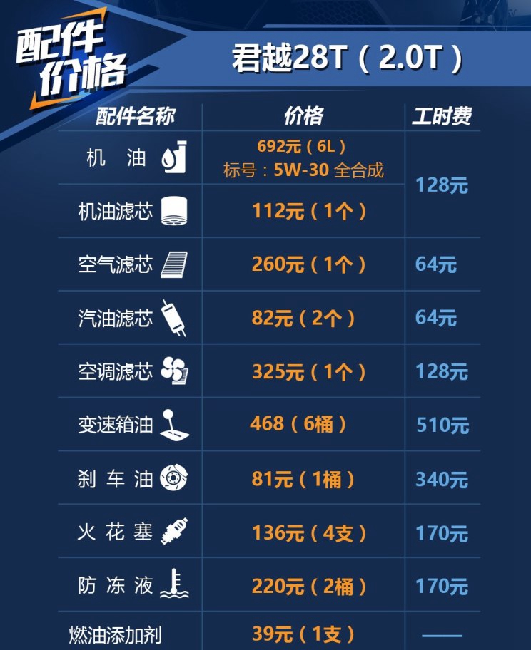小保养932元，别克君越保养费用解析
