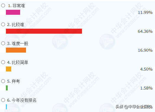 最全！2020年中级3科难度排行榜来了！考生吵翻了