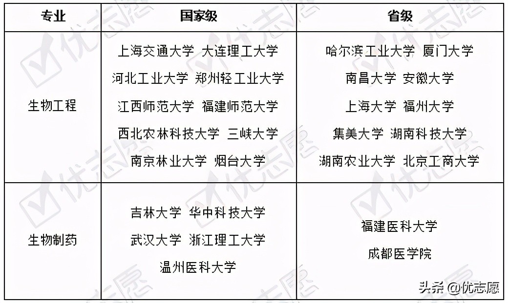 生物工程类专业招生升学就业分析