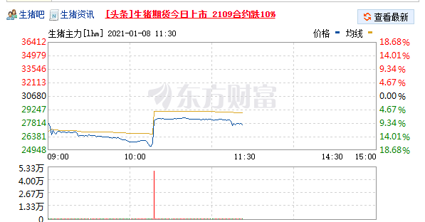 市场规模已达2万亿，生猪期货今日开市