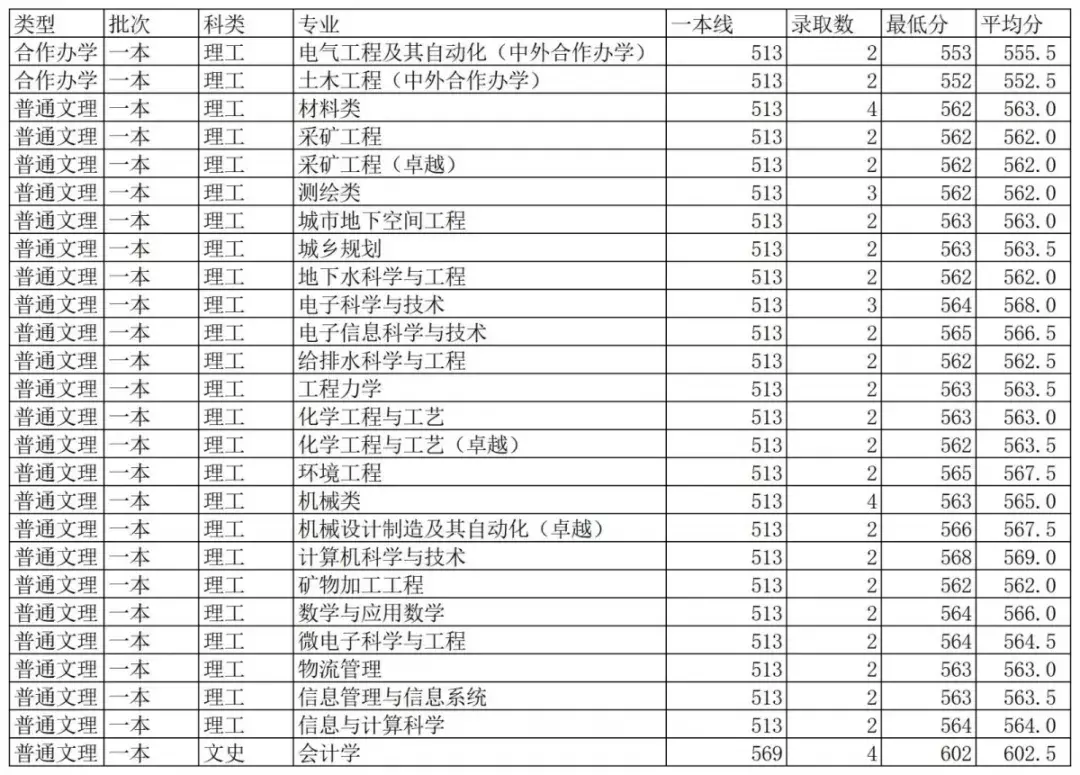 最新!2019年陕西省高考分数线公布!多少分能上西科大?