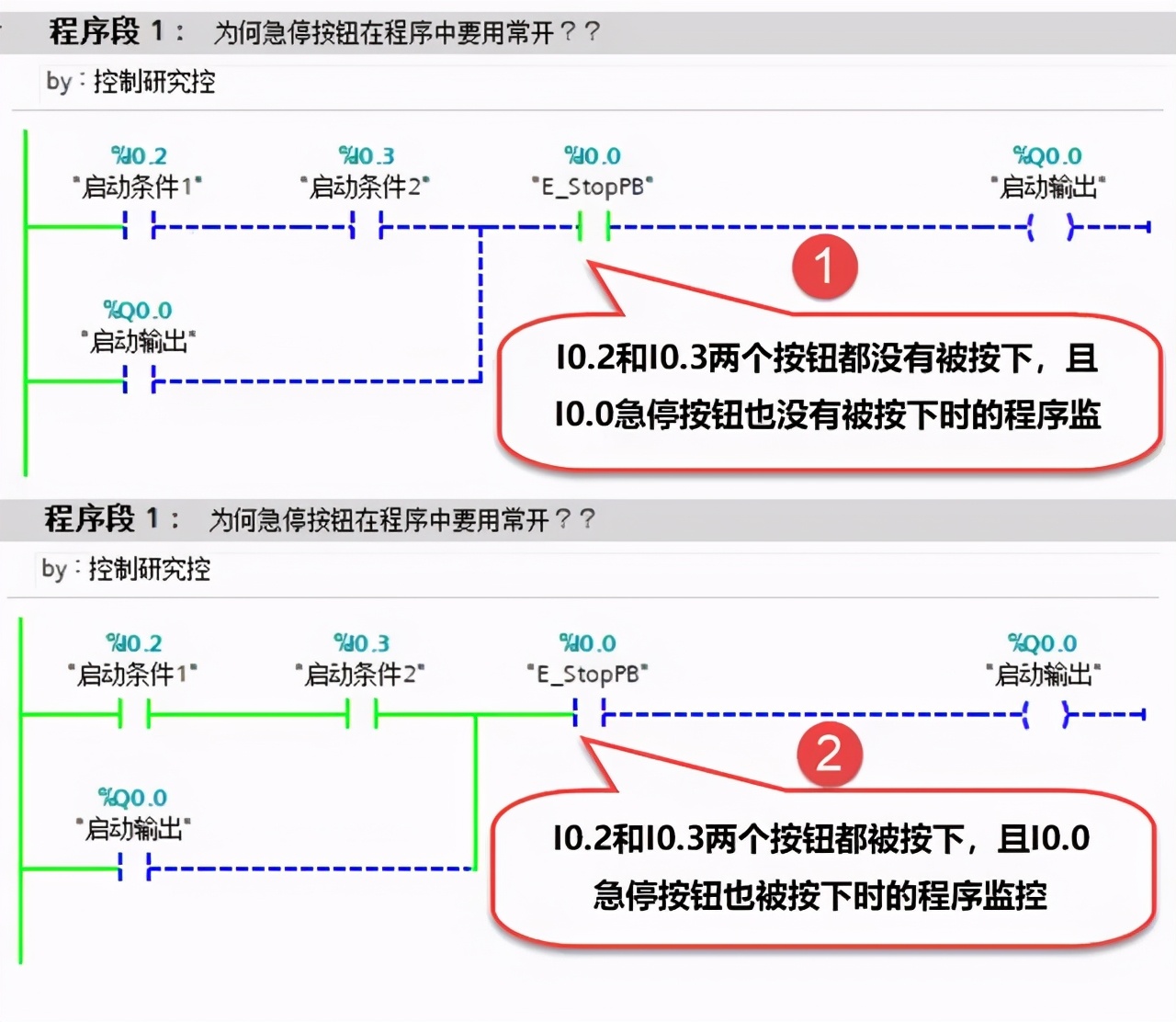 PLC程序中急停为什么要写成常开？