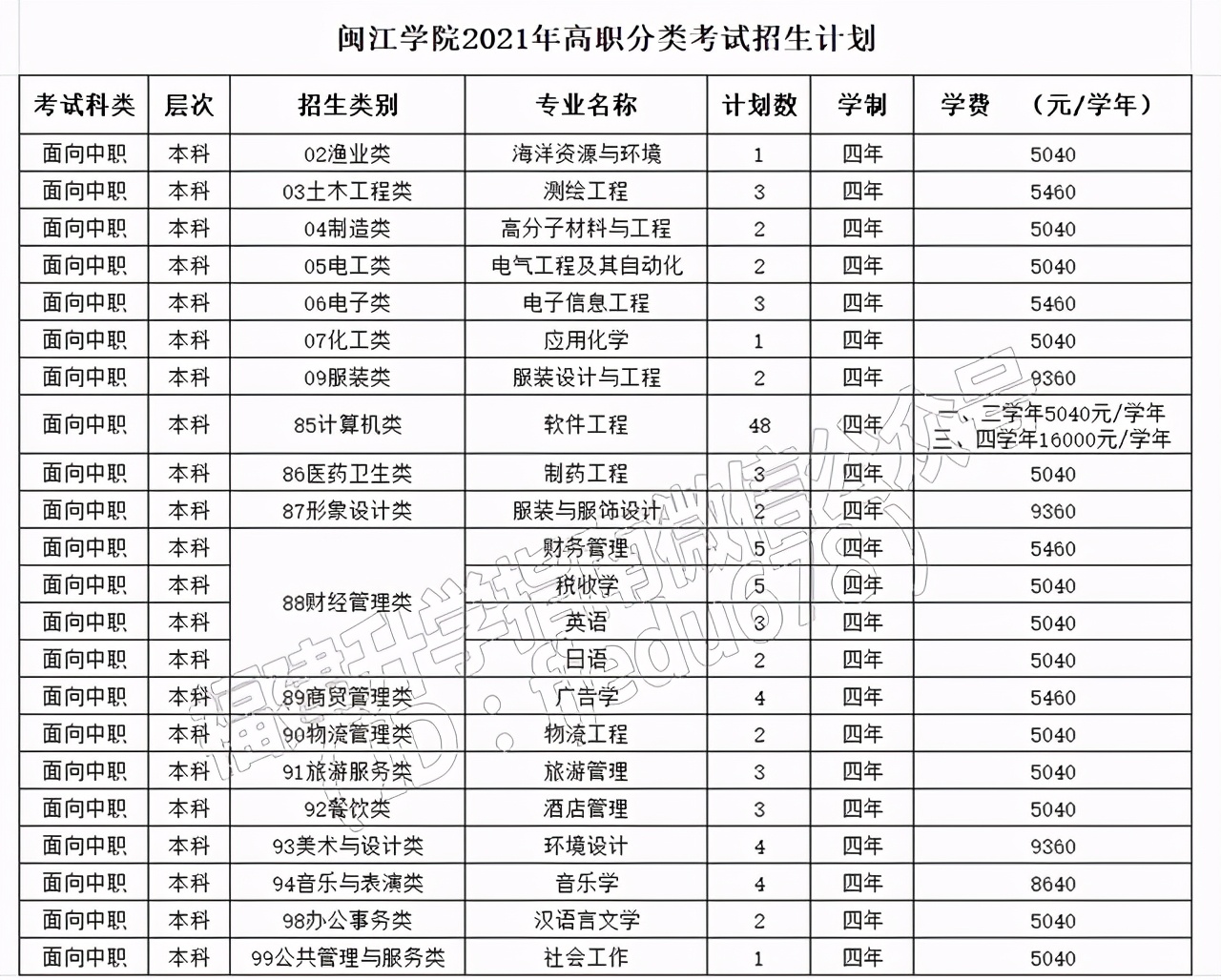 福建新增5所本专科高校2021年高职分类招生计划汇总（续）！收藏