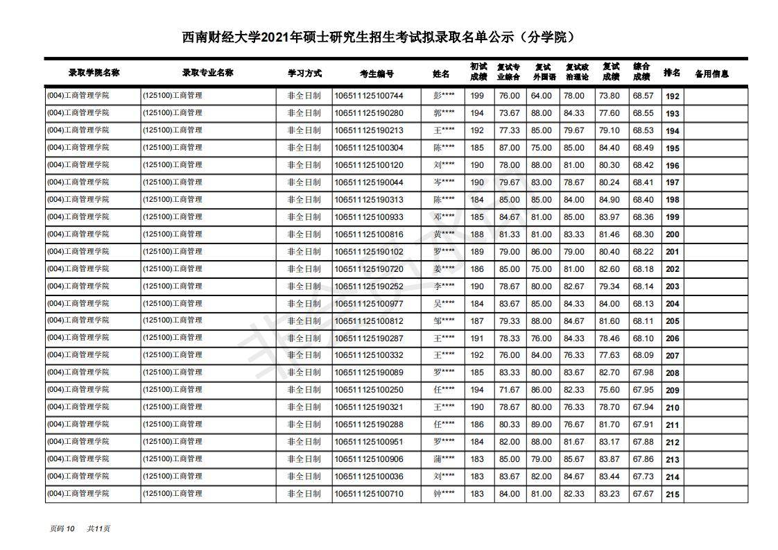 西南财经大学工商管理学院21年考研拟录取名单，学硕+专硕