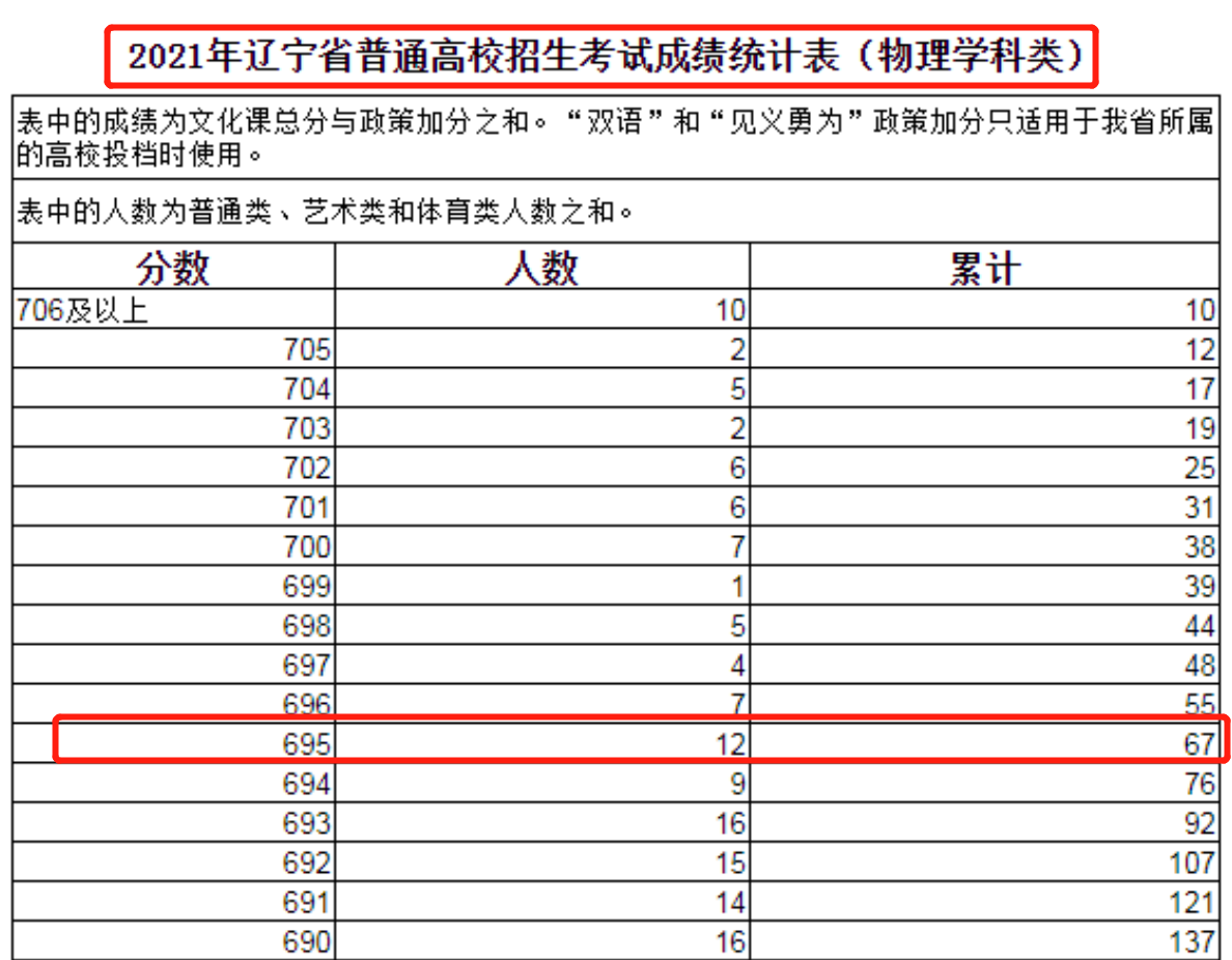 本科生大量扩招？辽宁省“物理类本科分数线”比重庆低出110分