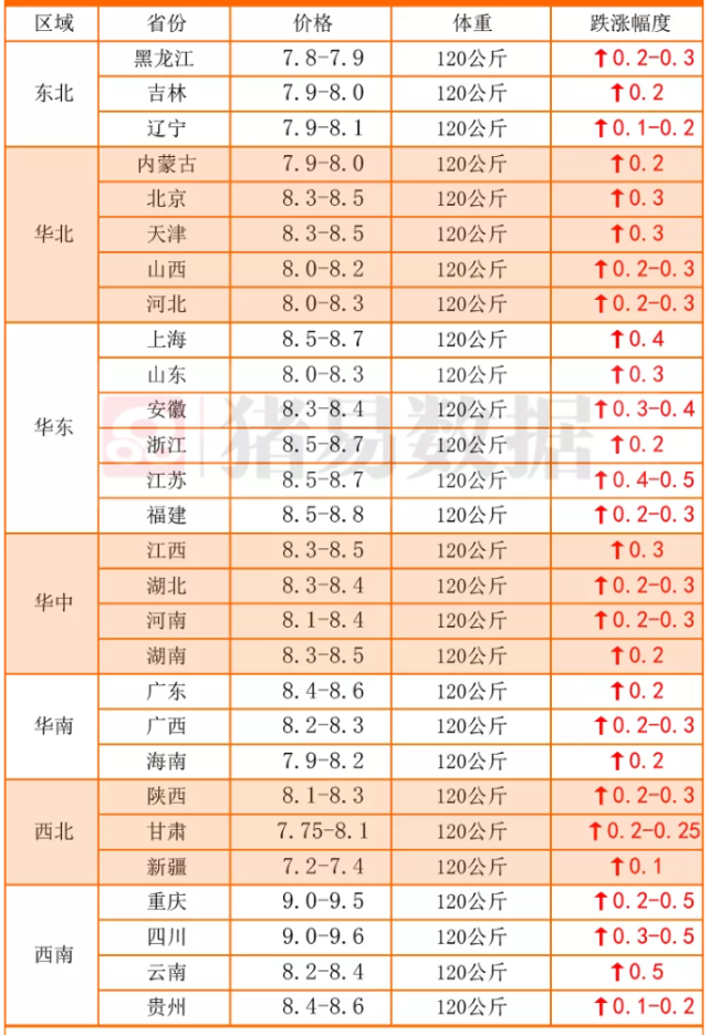 猪价飘红大涨，官方囤肉号召初显，还能继续涨吗？该不该囤肉？