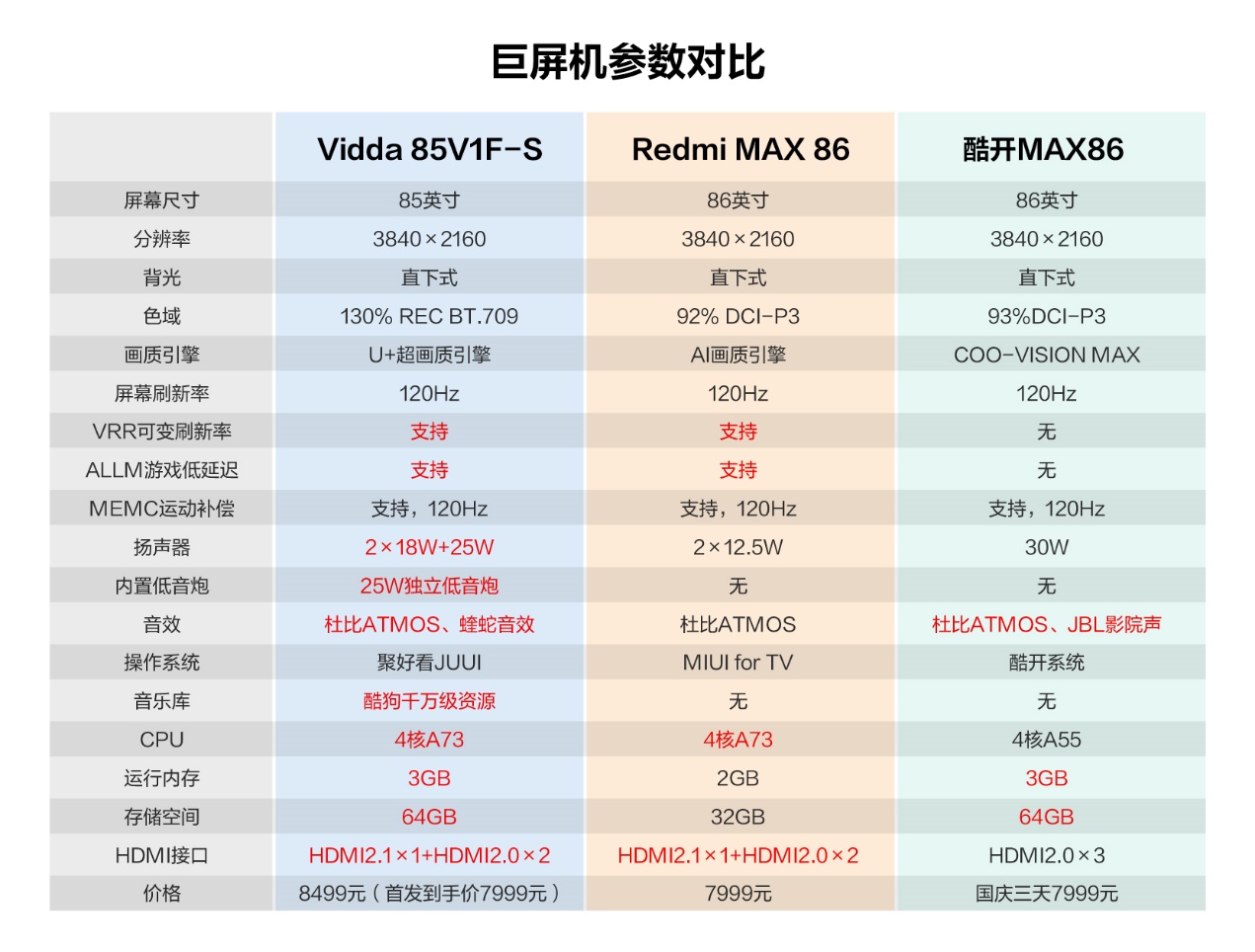 Vidda国庆期间销量数据喜人：电视销量增76% 销售额增107.1%