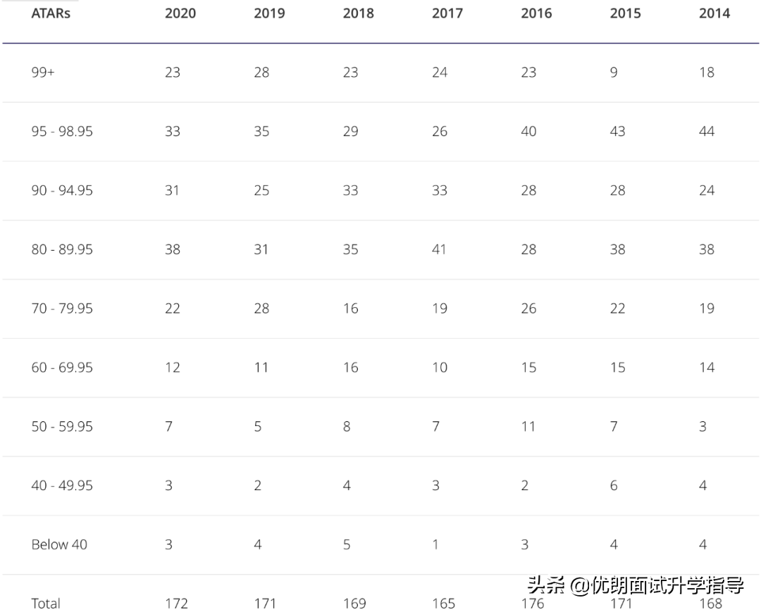 墨尔本精英私校 | 坎伯韦尔文法学校，实力强劲，ATAR中位数超过91