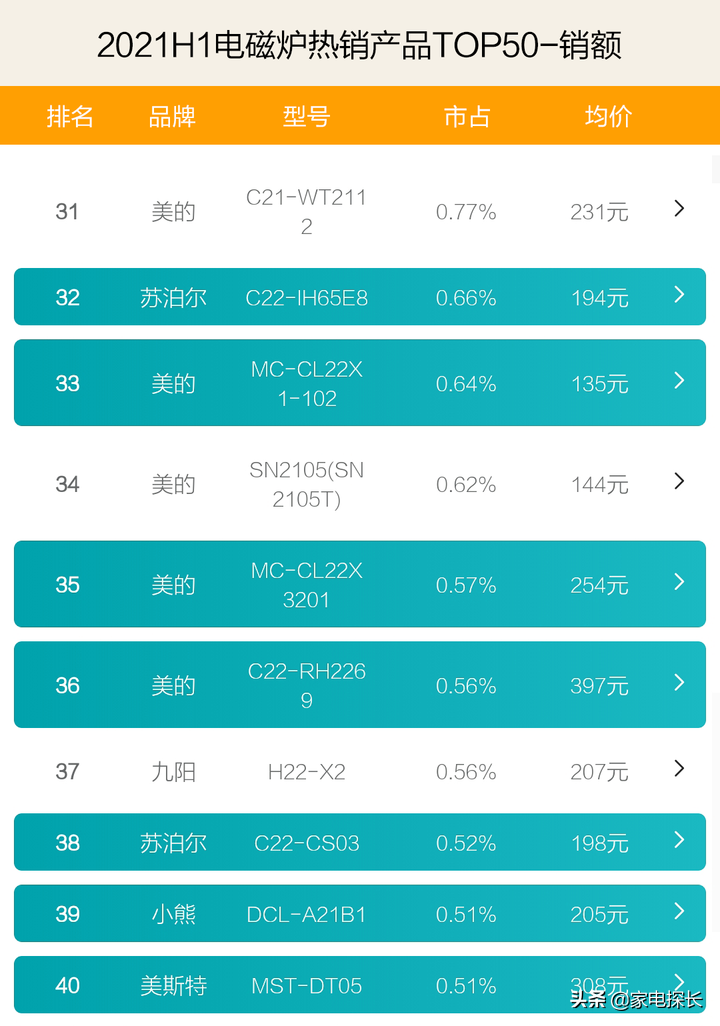 電磁爐哪家強(qiáng)？2021上半年TOP50爆款產(chǎn)品透秘，哪個(gè)牌子值得入手