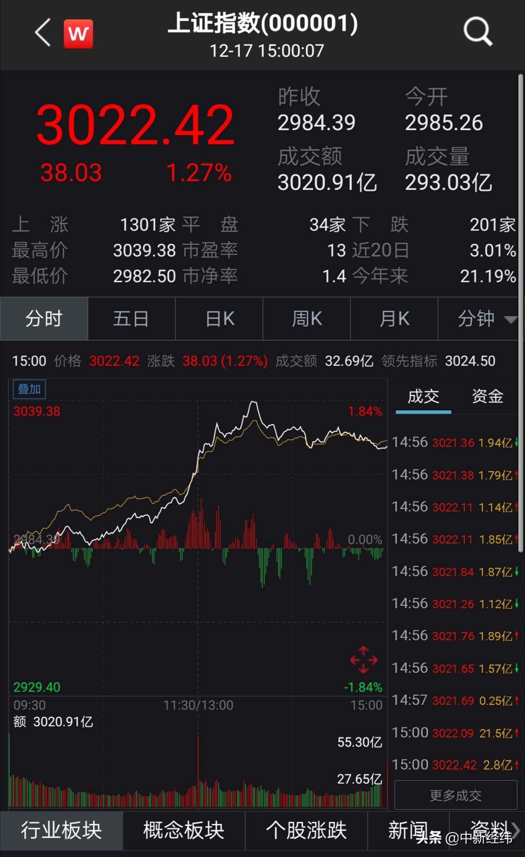 A股三大指数集体收涨