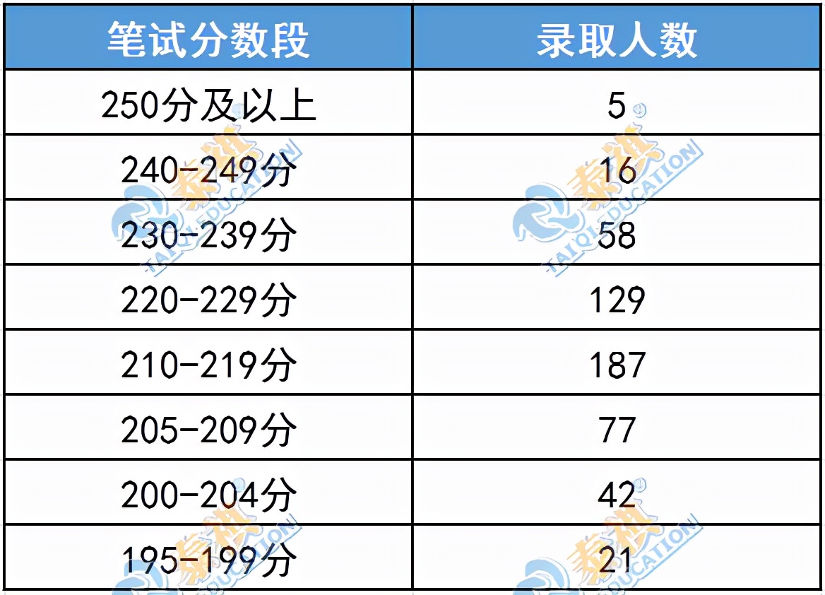 这11所985MBA院校没有提前面试！笔试考到多少分才有望上岸？