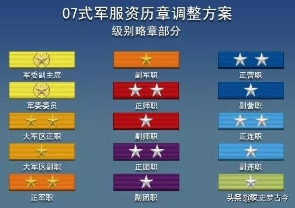 軍銜等級排名軍官軍銜是3等10級