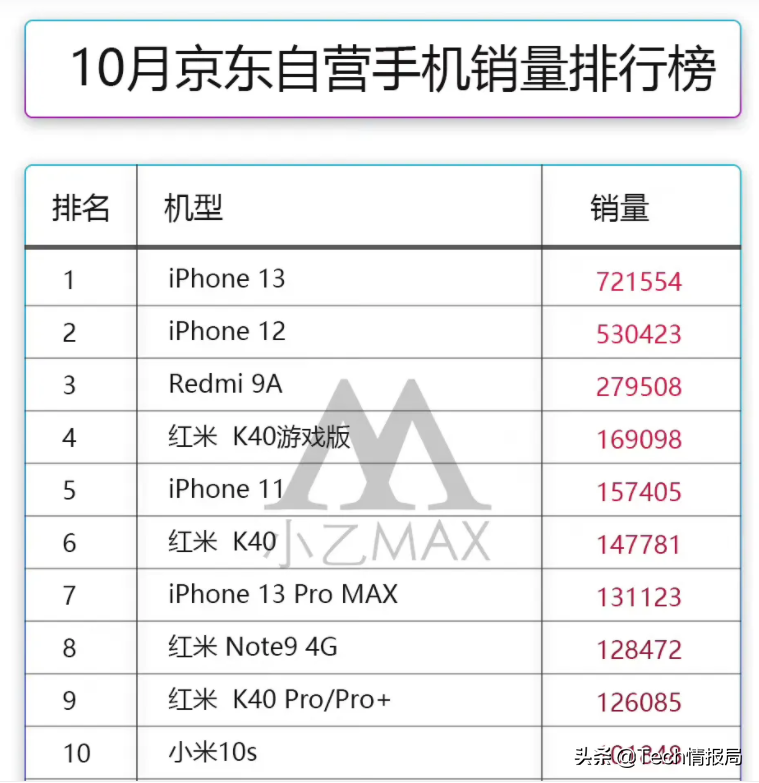 10月京东手机销量排行：iPhone13被卖爆，小米上榜机型最多