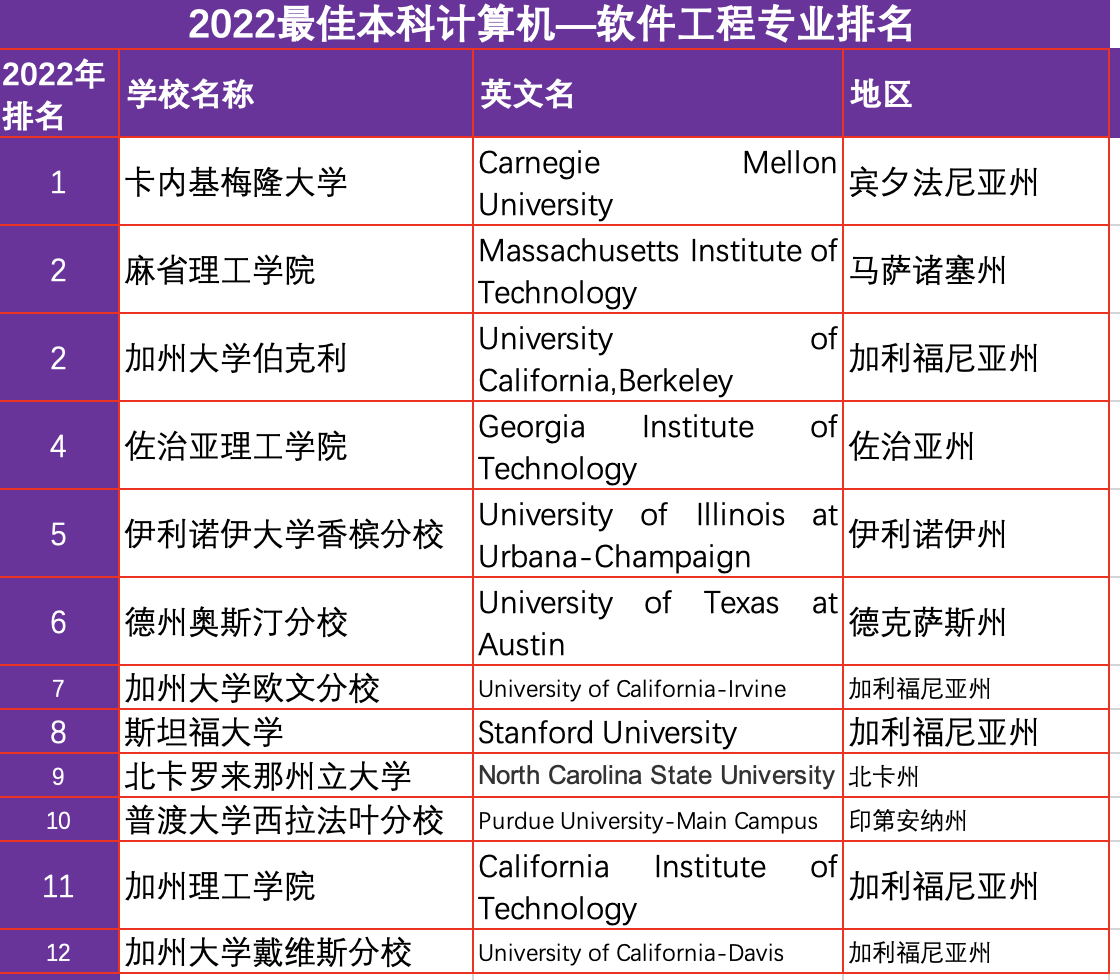 2022计算机排名大全