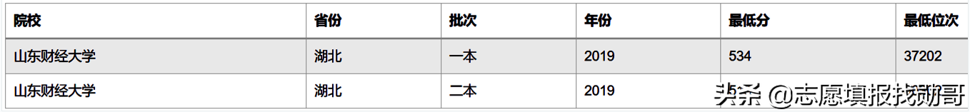 一本压线生，最值得报的6所二本大学，专业实力强！录上比一本牛