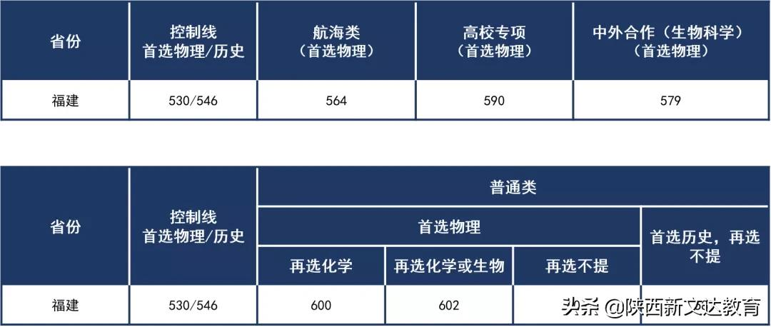全国53所重点大学各省投档线汇总,哪个省的考生大学难考?