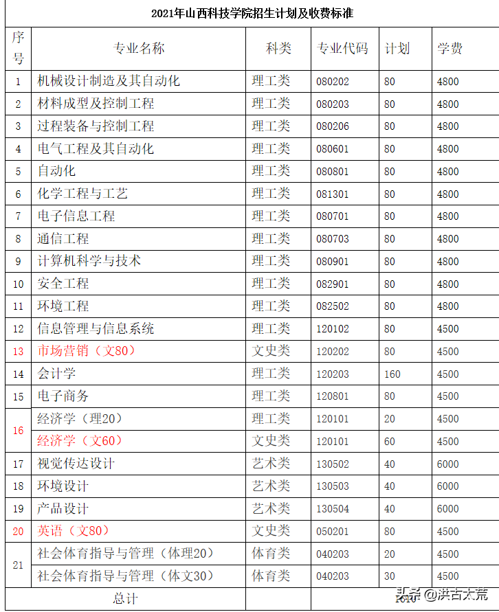 山西科技学院：山西二本B类院校中，生源缺额数第三，缺额率第一