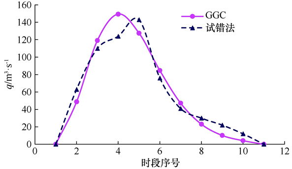 基于Gamma函数表征及遗传算法参数率定的单位线推求方法