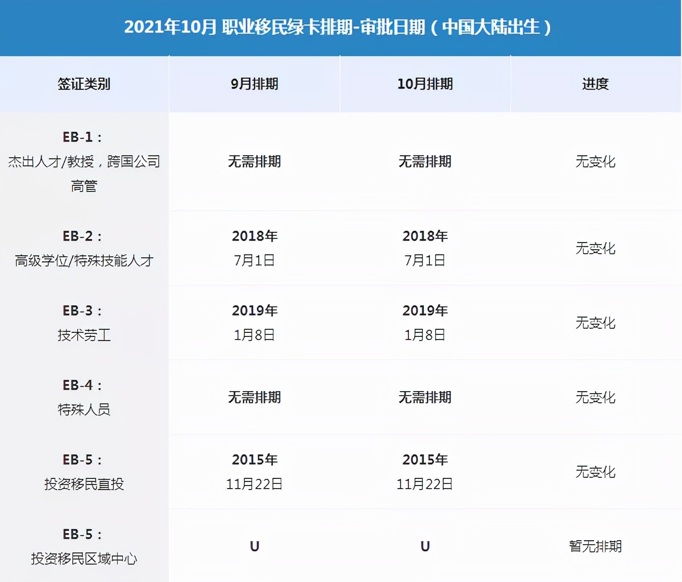 美国移民新提案：最低$1500即可马上“插队”拿绿卡