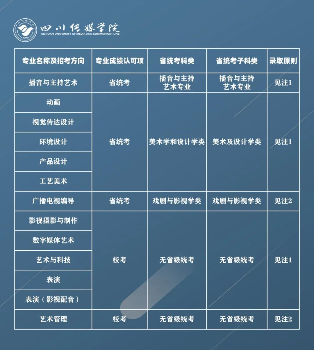 四川传媒学院2021年拟招艺术类专业报考条件及录取原则