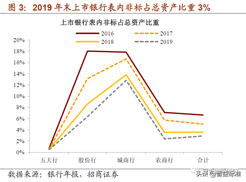 银行非标投资解析：“债权投资”成为主要模式