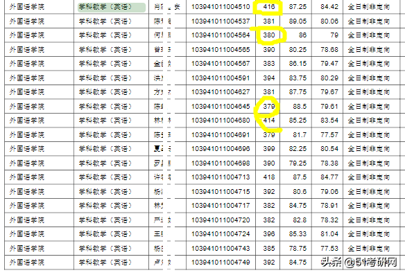 这所热门师范高校，近1.3万人报考，接受调剂1000多人