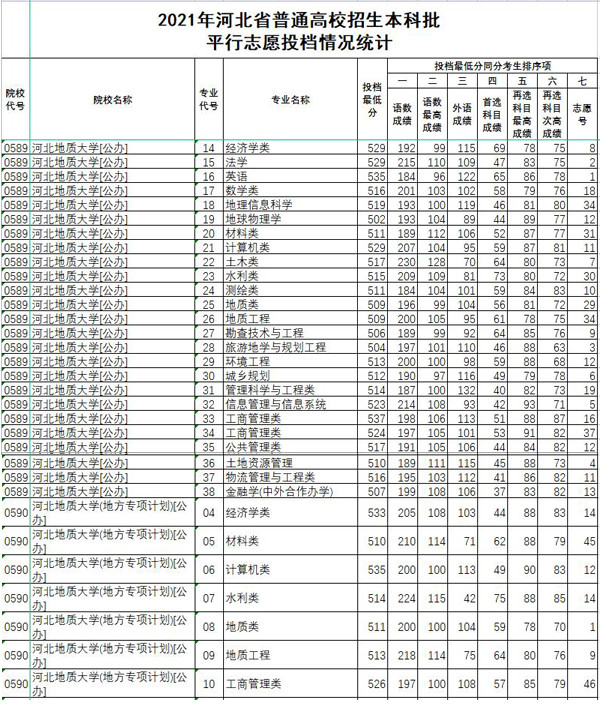 河北地质大学！2021年高考录取提档线