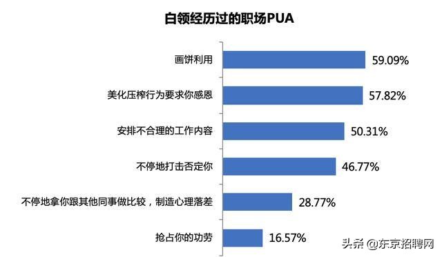 人身攻击、过度压榨、言语霸凌…“职场PUA”你遇到过吗？