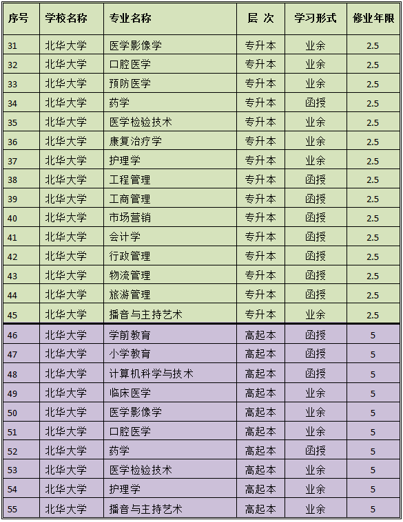 2019年北华大学成人高考（函授）招生简章