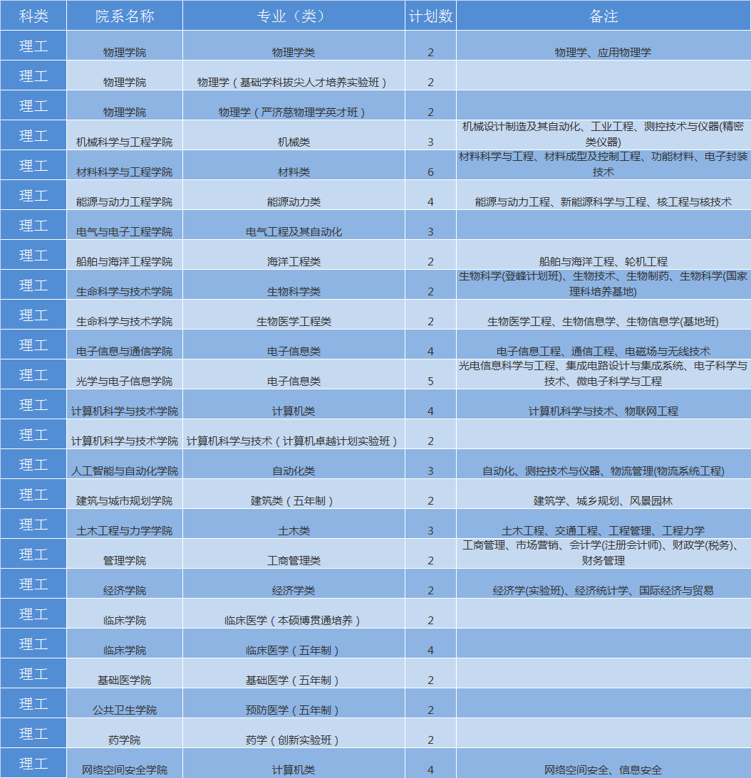 华中科技大学2019年各省招生计划公布，全国招生7180人，新增基础医学专业