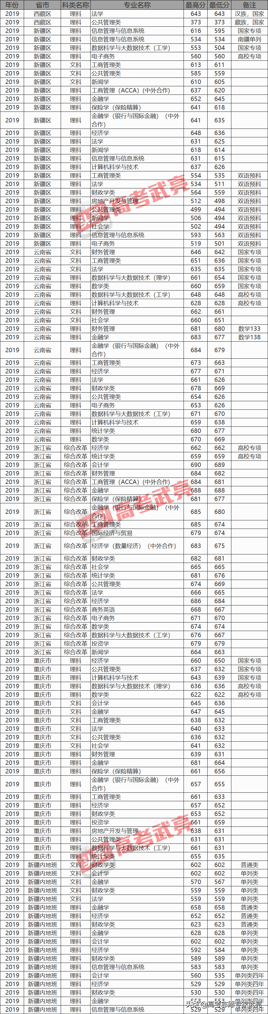 上海财经大学丨2019年各省各类录取分数线