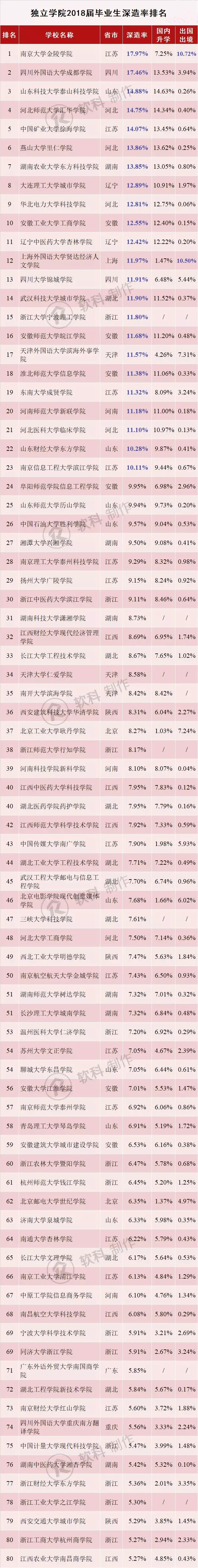 民办高校也有学霸