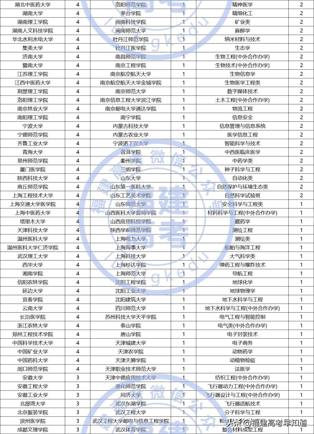 福建考生12种选科组合最适合报考的院校专业汇总